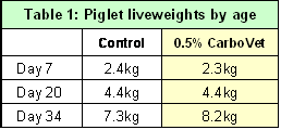 Toxin binder for better piglet performance