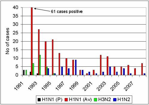 Swine influenza outbreaks – what can we expect?