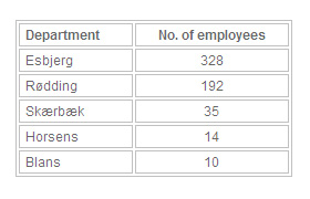 Danish Crown cuts jobs across Denmark