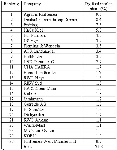 Pig feed dominates German feed market