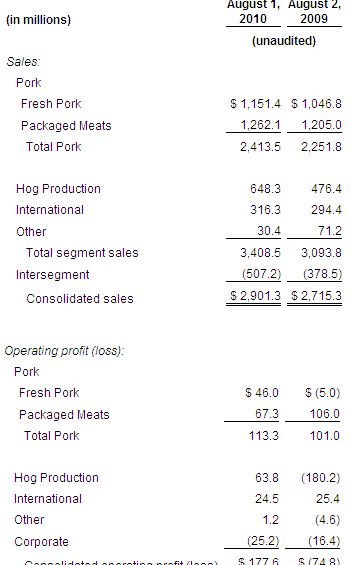 Smithfield Foods: Record earnings for pork segment – 1st quarter
