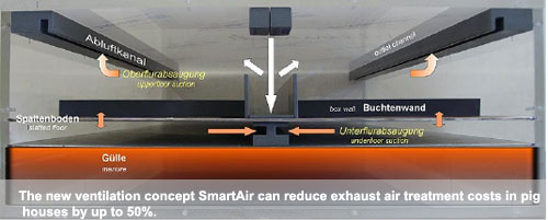 Innovative Big Dutchman ventilation concept SmartAir reduces exhaust air treatment costs in pig houses