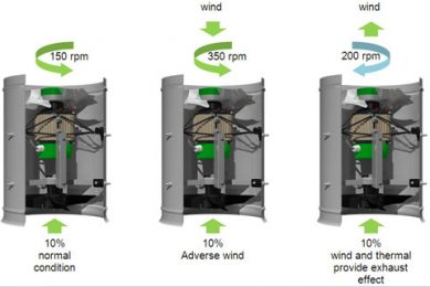 Exact Freflow-1: Tailor-made ventilation