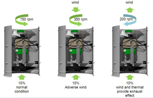 Exact Freflow-1: Tailor-made ventilation