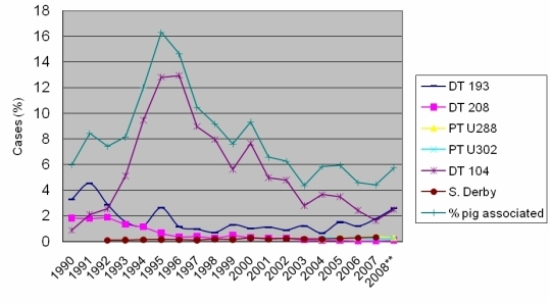 Cost/ benefit analysis – Salmonella control in slaughter pigs