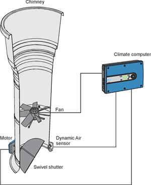 Optimised heating consumption and improved minimum ventilation
