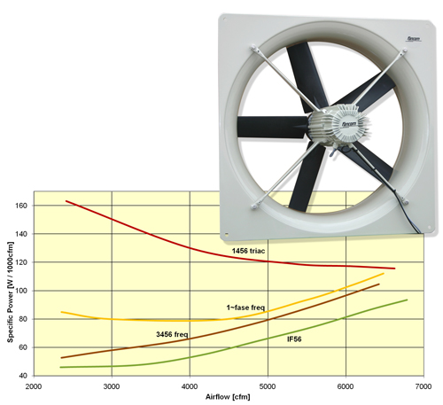 Fancom: Energy efficient climate control