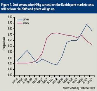 Danish pig industry struggling with market