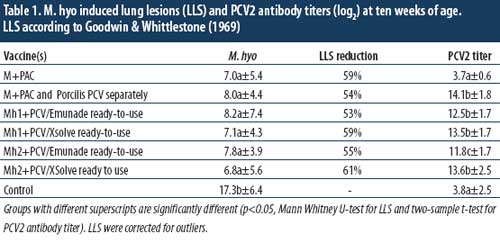 One-dose vaccination against M. hyo and PCV2