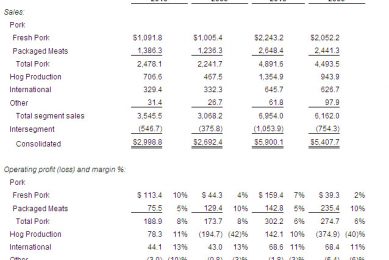 Smithfield Foods reports record Q2 Results