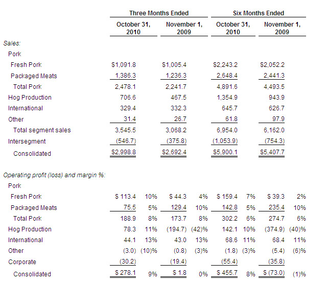 Smithfield Foods reports record Q2 Results