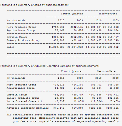 Maple Leaf Foods: Results for Q4 and fiscal year 2010