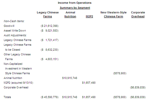 AgFeed Industries: 2010 results