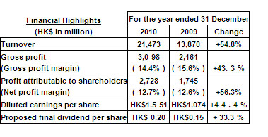 China Yurun Food Group Limited year end result – Dec 2010