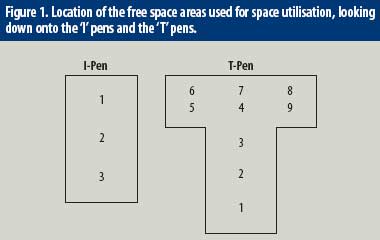 Free space utilisation of sows in free access stalls