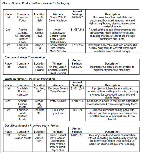 Smithfield Foods Hands Out 2011 Environmental Excellence Awards