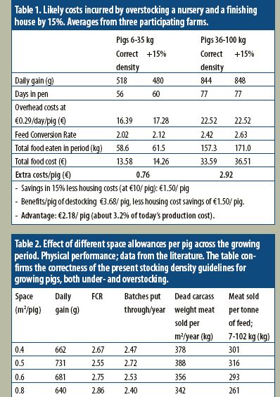 What the text books don’t tell you about…The economics of stocking density