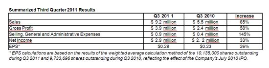 Tianli Agritech: 3Q 2011 results – increased hog sales, revenue