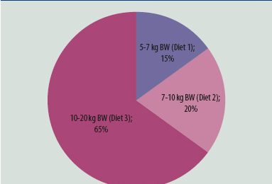 More ways to reduce the pig feed bill