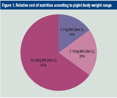 More ways to reduce the pig feed bill