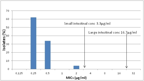 Prophylactic use of antimicrobial drugs