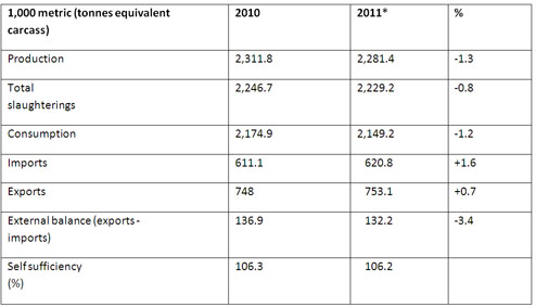 French pig sector decreased by 1.3% in 2011