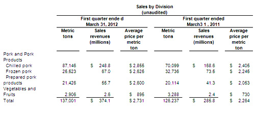 Zhongpin: 2012 Q1 – Higher revenues and lower net income