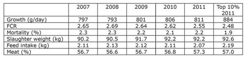 Feed Conversion Rate Topigs finishers improves by 0.07