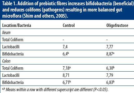 Understanding inulin and oligofructose in piglet diets