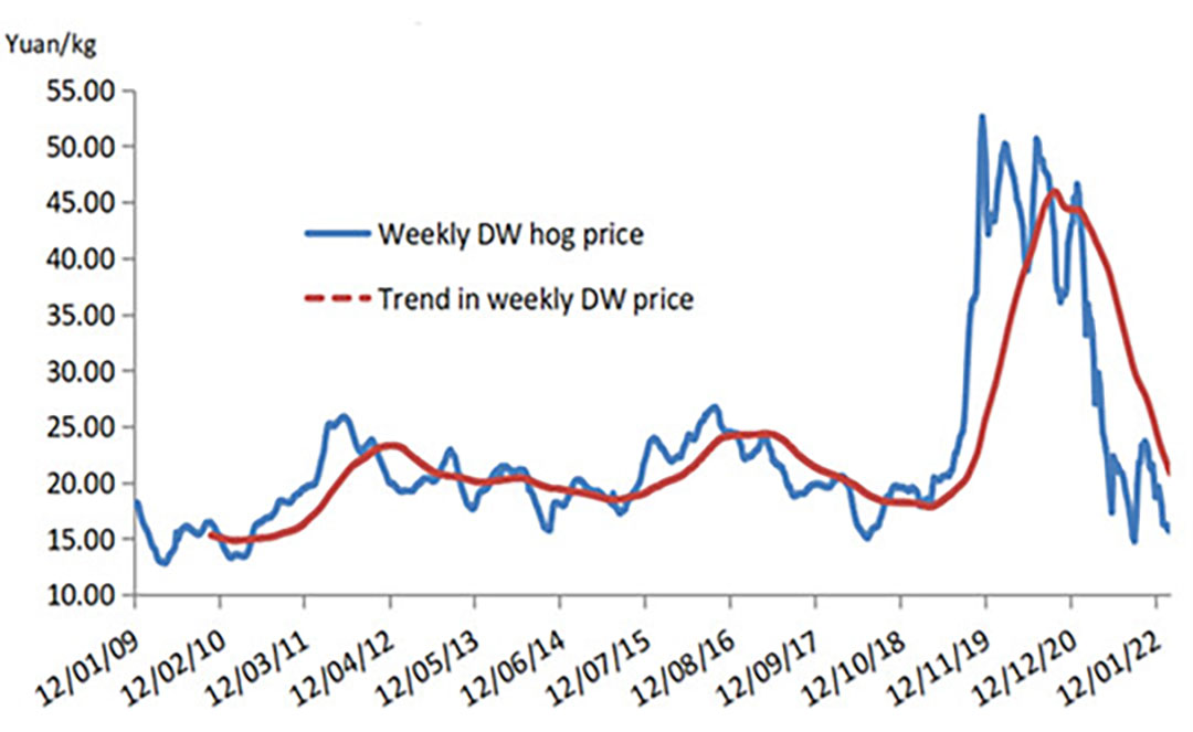 Figure 2 - Chinese hog price, 2009-March 2022 (dw, weekly).