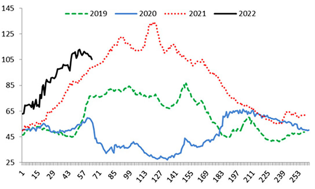 Figure 4 - US daily hog prices, 2019-2022, $/cwt dead weight.