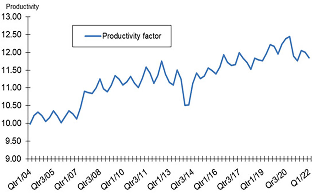 Figure 6 - Productivity in US hog herds, 2004-March 2021.