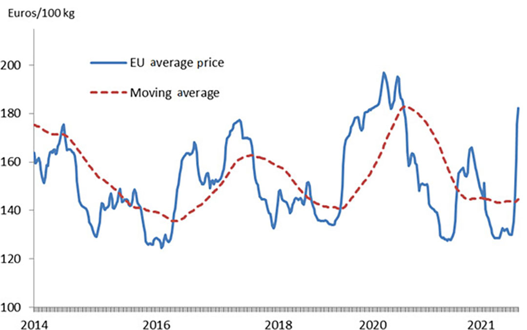 Figute 7 - EU pig prices (class E), January 2014-March 2022.