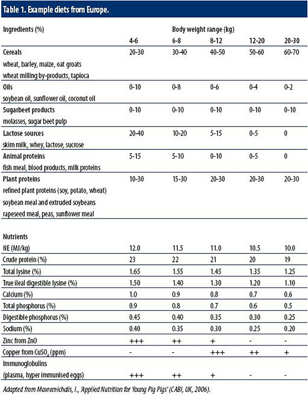 Introduction to piglet nutrition Back to the basics! Pig Progress