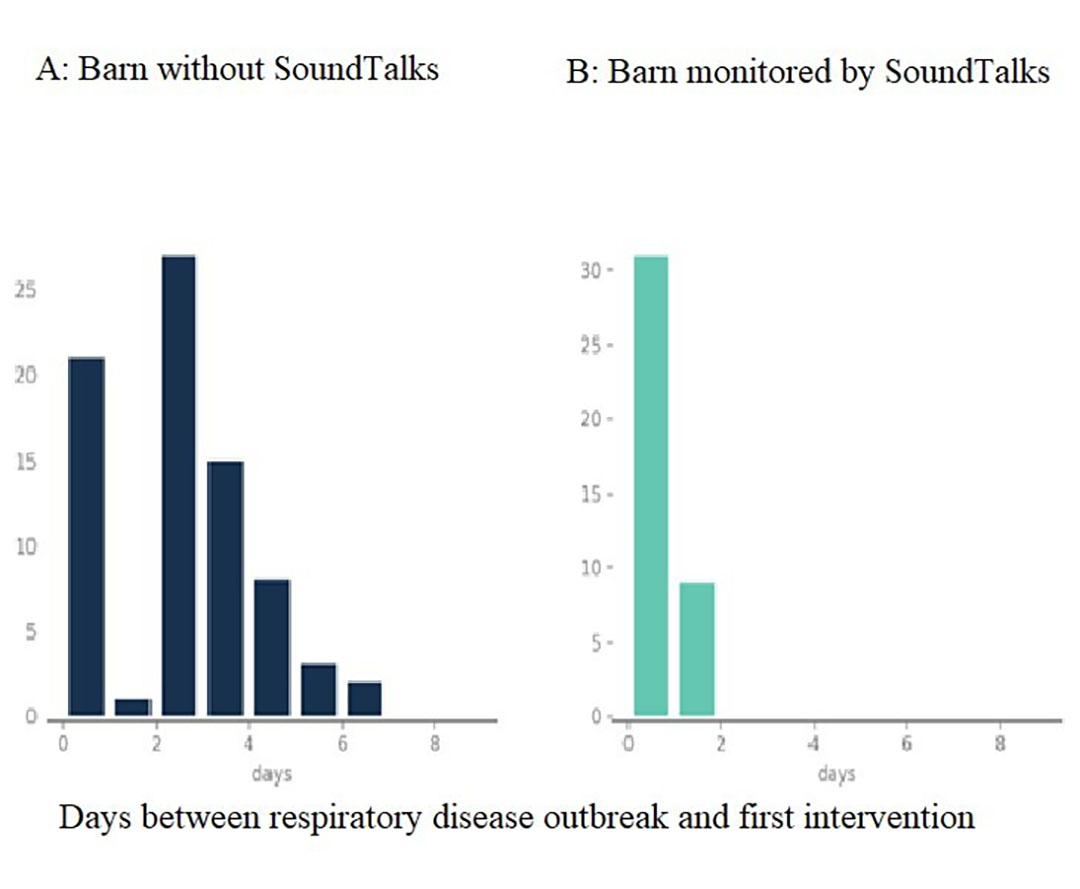 Figure 1 - The response to respiratory outbreaks was longer in barn A (without SoundTalks alarms) compared to barn B (with SoundTalks alarms) (2.61 ± 2.63 days compared to 0.23 ± 0.42, p value < 0.001, Welch Test).