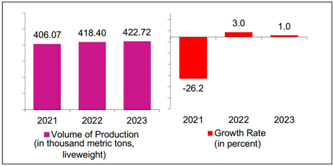 Figure 1 — Volume and annual growth rate of Philippines pig production (April to June 2021 – 2023).