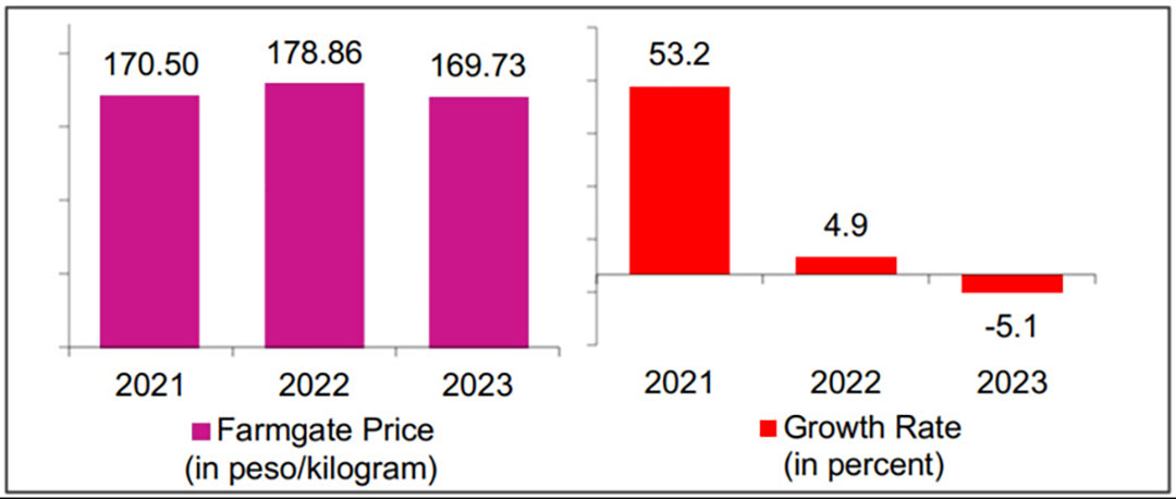 Figure 3 — Average farmgate price and annual growth rate of farmgate price (April to June 2021 – 2023).