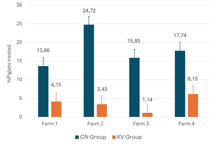 Figure 1 – Percentage of piglets medicated with antibiotics during the suckling period in the different farms involved in the study subjected to different cleaning and disinfection programmes.